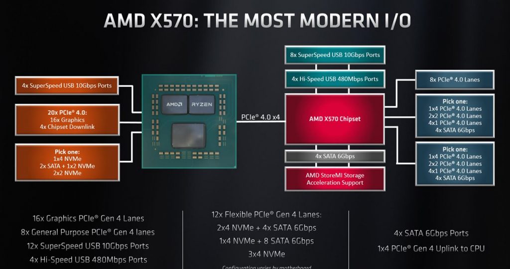 AMD X570 Chipset