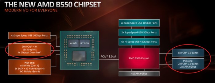 AMD B550 Chipset Lanes