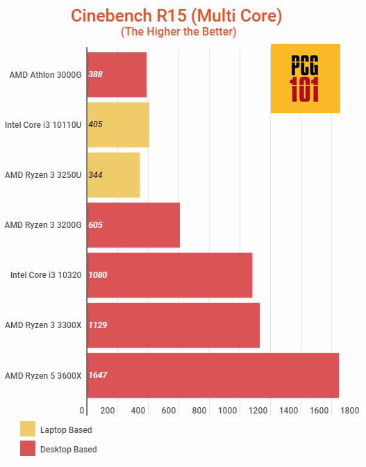 AMD equivalent to Core i3 r15 multi core