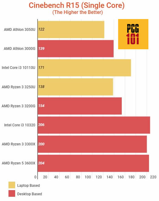 AMD equivalent to Core i3 r15 single core