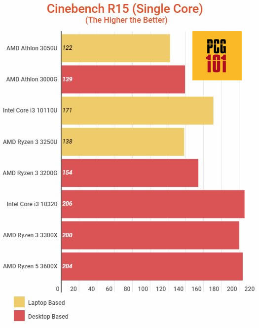 pentium quad core (4th gen) vs i3