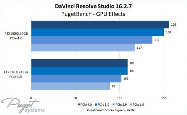 Davinci Resolve PCIe testing