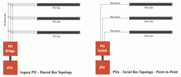 Difference Between PCie and PCI