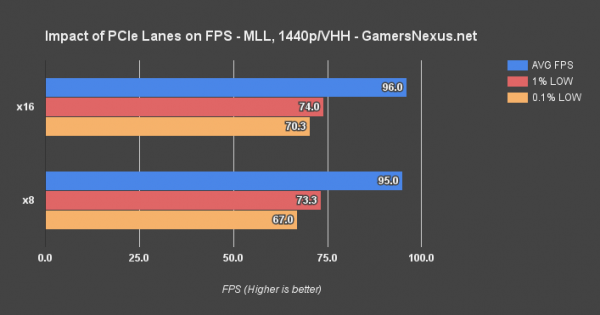 why is second x16 slot in SLI PCIe x8