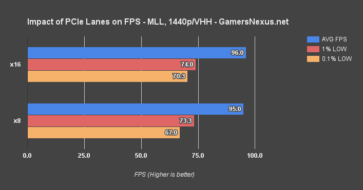 PCIe lanes difference x8 x16