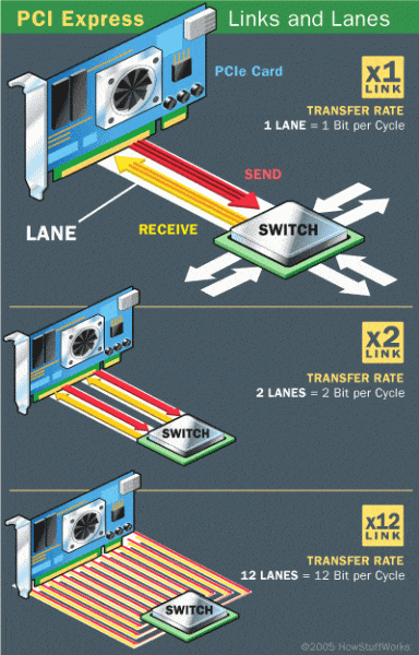 What are PCIe Lanes