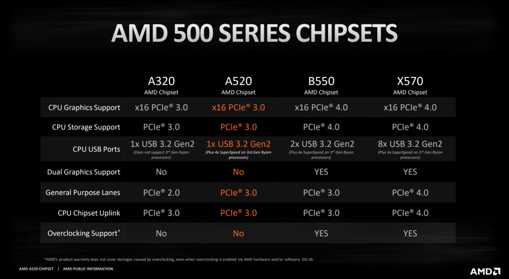 Comparação de chipset da série AMD 500