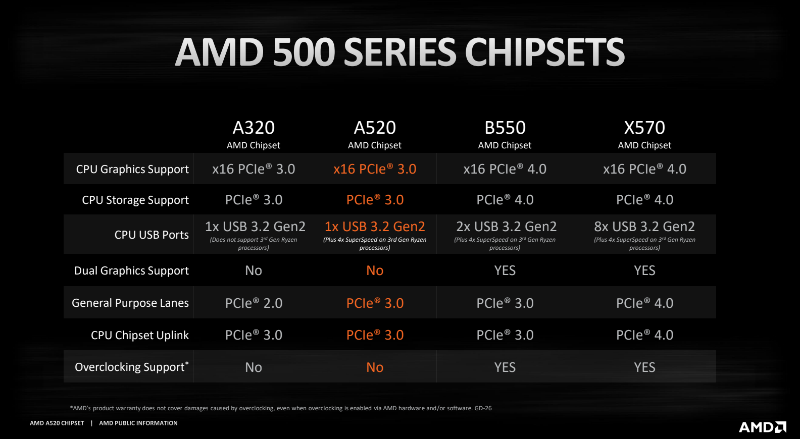 AMD 500 Series Chipset comparison