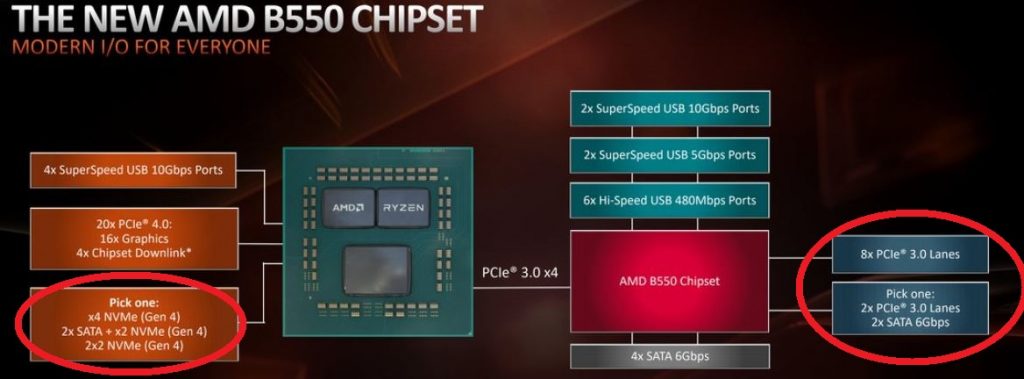 AMD B550 Chipset lanes