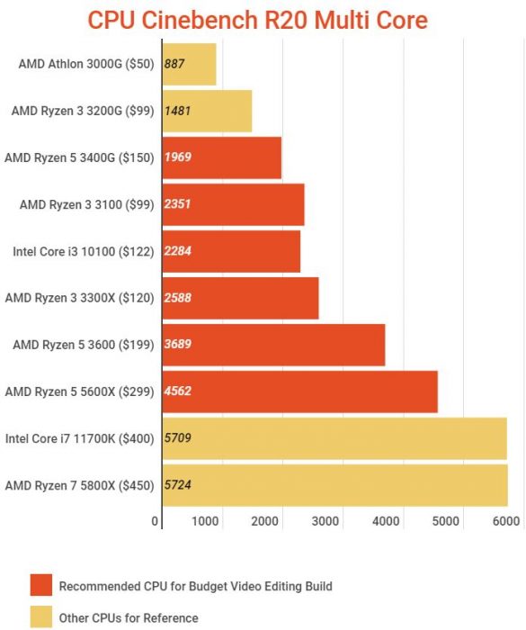 Build Guide For Budget Desktops for Video Editing