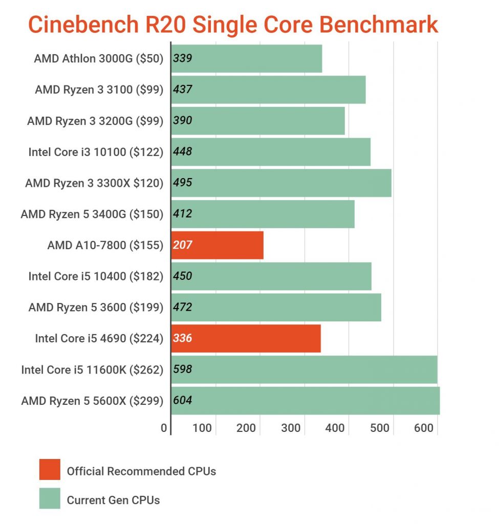 Cinebench R20 Single Core Benchmark Score for Minecraft