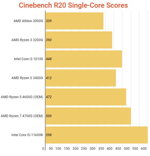 cpu with integrated graphics single score
