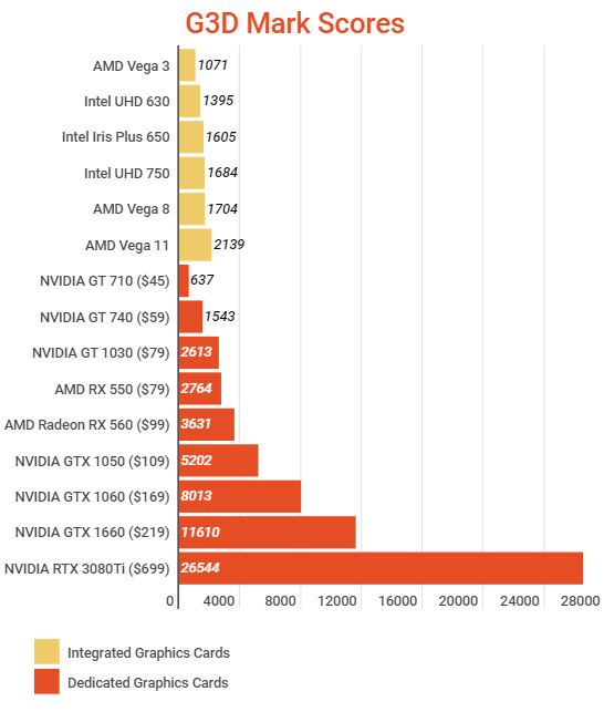 igpu vs dedicated GPUs