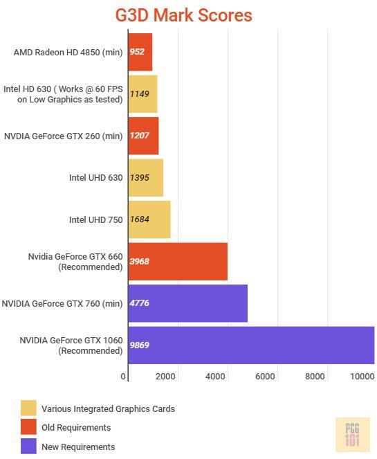 Graphics Cards Requirement for Rocket League