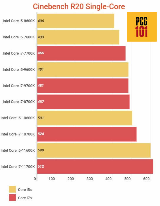 Core i7 vs Core i5 single core r20