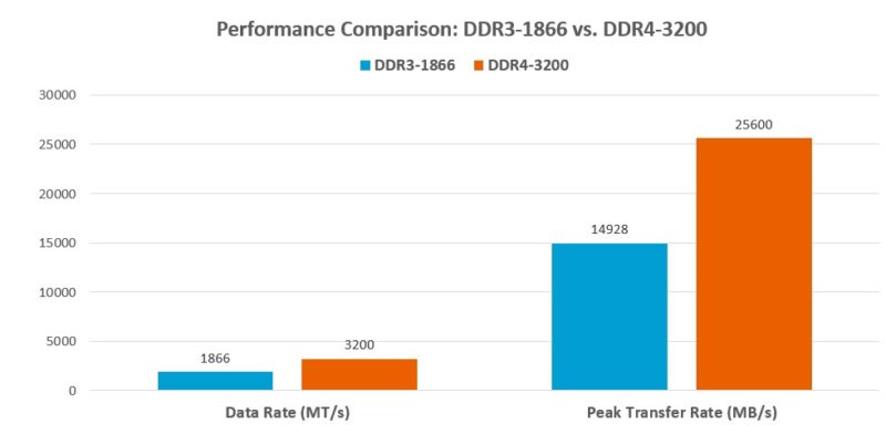 DDR3 vs DDR4 performance comparison