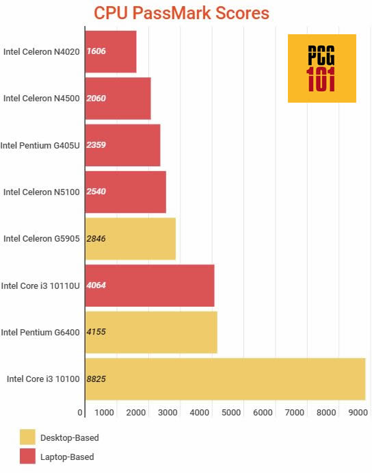 intel celeron n4000 vs n4020