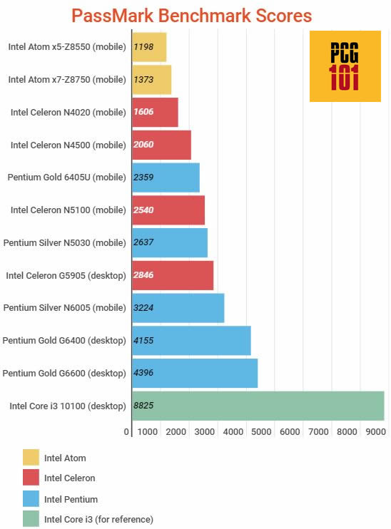 celeron n4020 vs pentium n5030