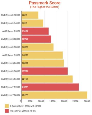 Do All CPUs Have Integrated Graphics Card? - PC Guide 101