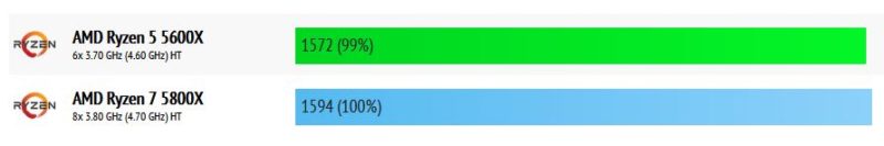 AMD Ryzen 5 5600x vs Ryzen 7 5800 Single Core