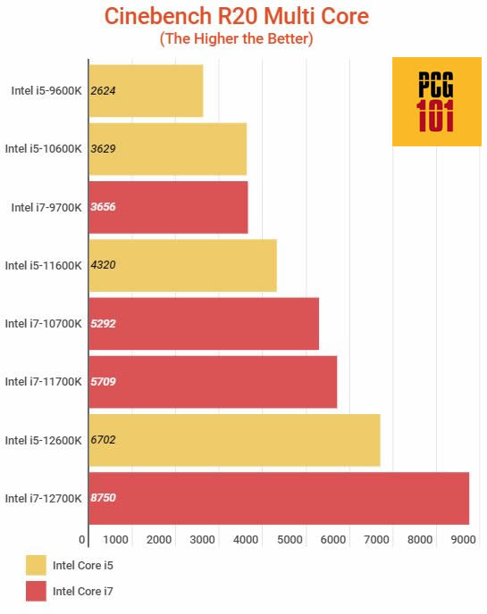 Cinebench r20 i5 vs i7 for video editing multicore 2
