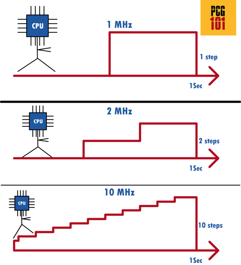 How is Processor Speed Measured? PC Guide 101