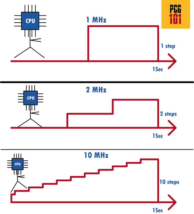 How is Processor Speed Measured