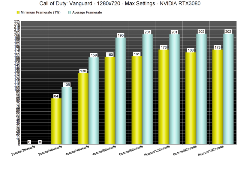 Call of Duty Vangaurd Core count benchmark