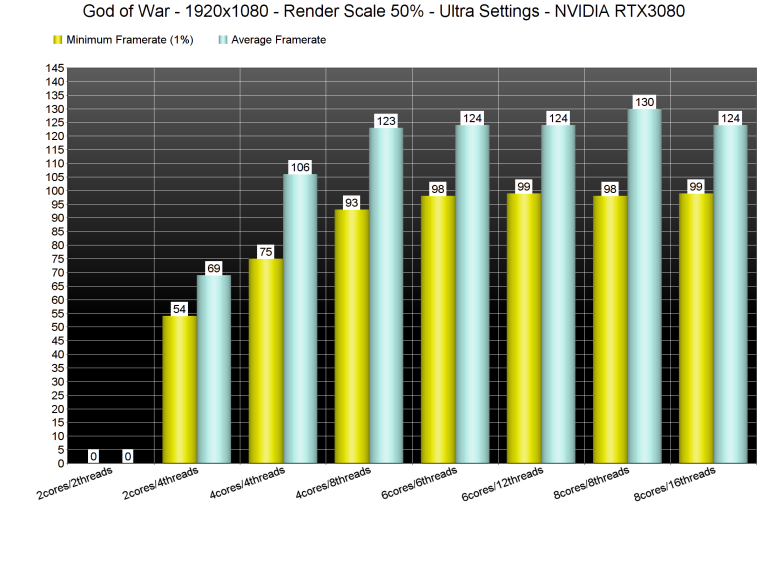 Do Games Use Multiple Cores