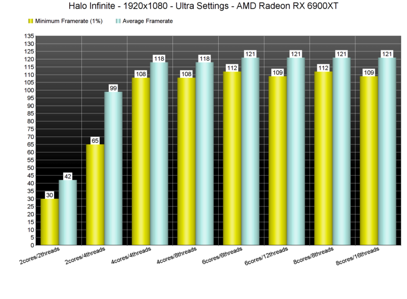 Halo Infinite Core count benchmark