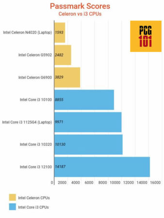 intel celeron n5105 vs i3