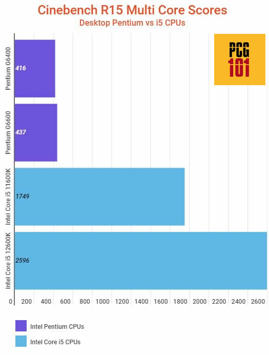 Intel Pentium vs i5 cinebench multi core