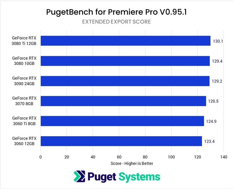 Pudget Systems Export GPU