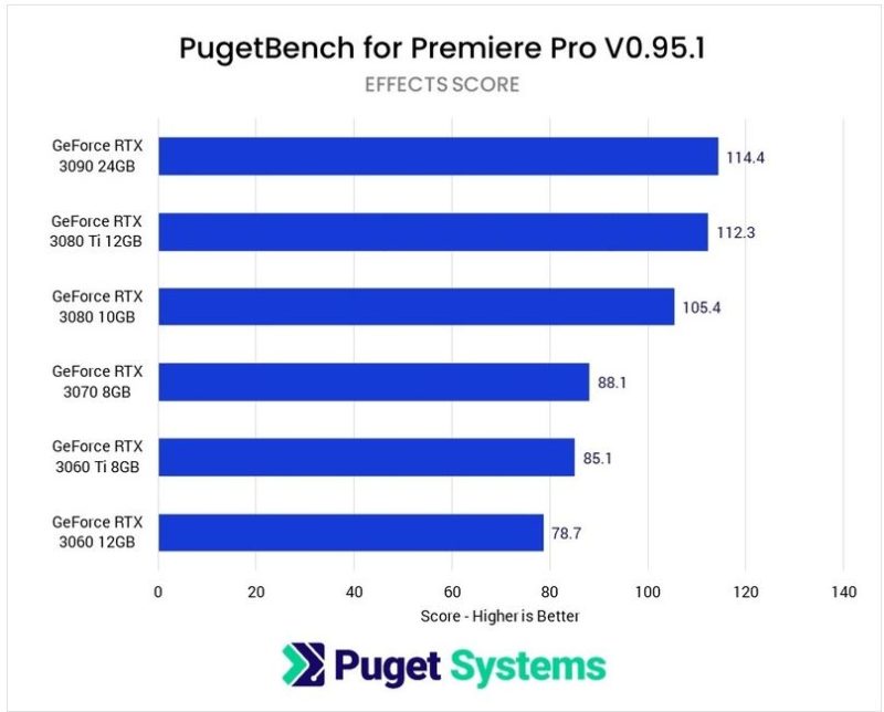 Pudget Systems effects GPU