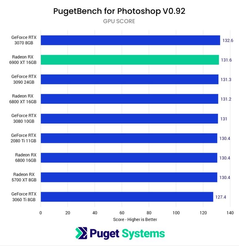 pudget systems mid range vs high end GPU for photo editing