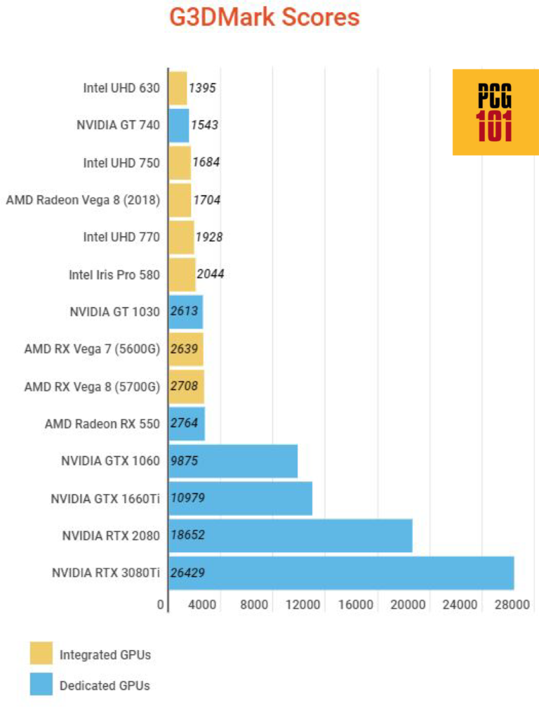 Why Do Laptops Have Two Graphics Cards? PC Guide 101