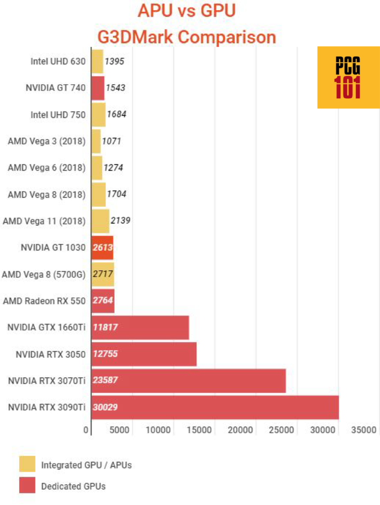 Difference Between APU vs GPU