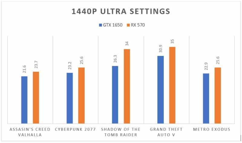 GTX 1650 1440P Ultra