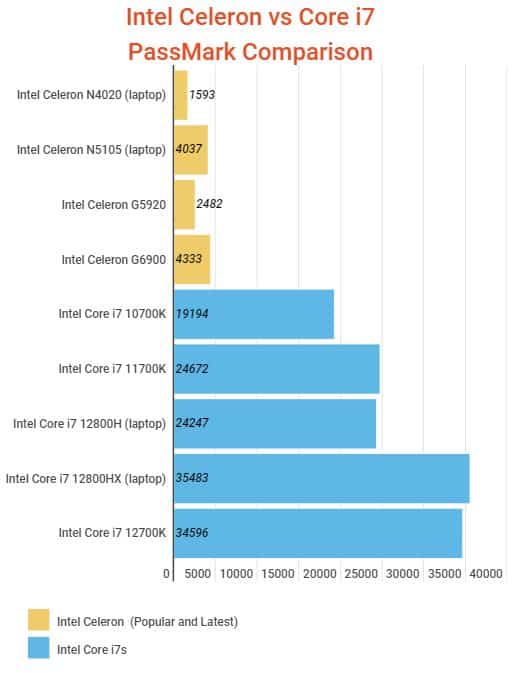 Intel Celeron vs i7