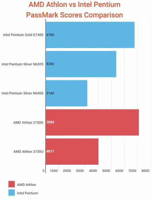 AMD Athlon vs Intel Pentium