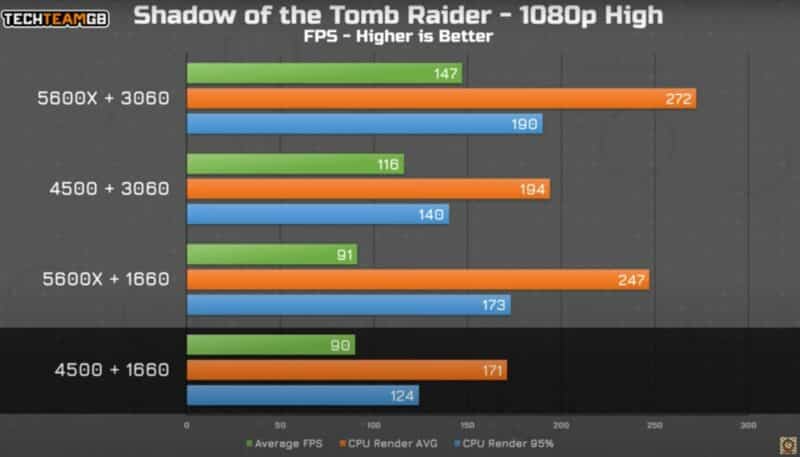 Shadow of Tomb Raider GPU vs CPU