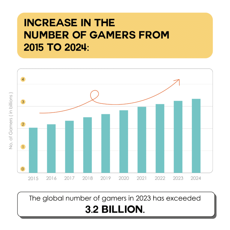 How Many Gamers Are There In The World In 2023? (Latest Gamer ...