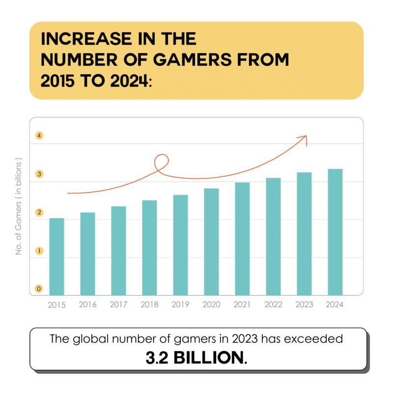 Increase in Number of Gamers Year by Year from 2015 to 2024