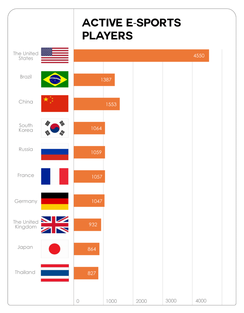 10 Countries with the Most Active eSports Players