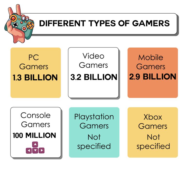 How Many Gamers Are There in The World in 2025? (Latest Gamer