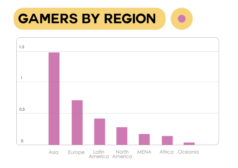 Gamers By Region