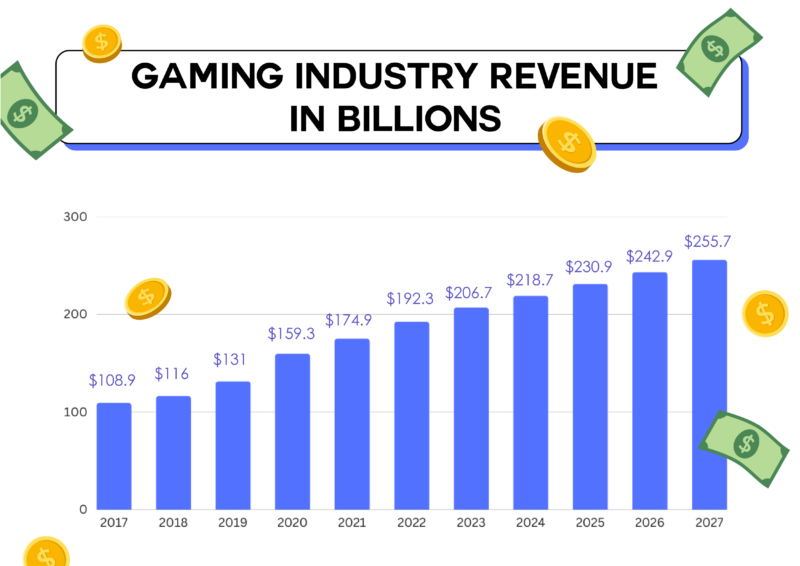 Gaming industry's revenue from 2017 to 2027
